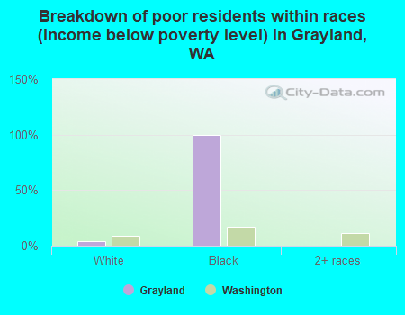 Breakdown of poor residents within races (income below poverty level) in Grayland, WA