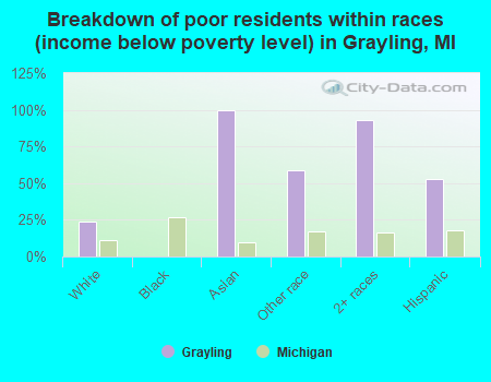 Breakdown of poor residents within races (income below poverty level) in Grayling, MI