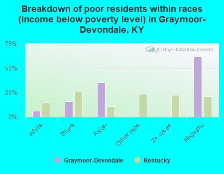 Breakdown of poor residents within races (income below poverty level) in Graymoor-Devondale, KY