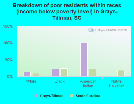 Breakdown of poor residents within races (income below poverty level) in Grays-Tillman, SC
