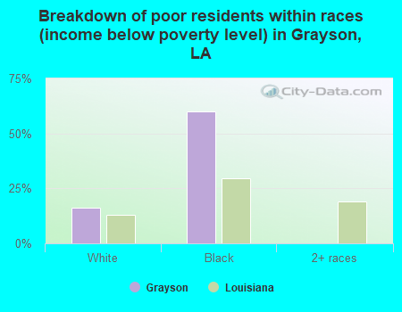 Breakdown of poor residents within races (income below poverty level) in Grayson, LA