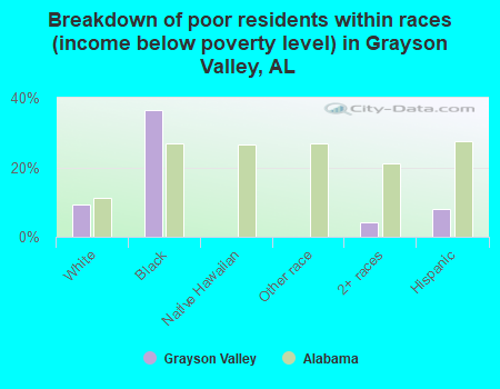 Breakdown of poor residents within races (income below poverty level) in Grayson Valley, AL