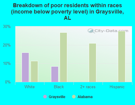 Breakdown of poor residents within races (income below poverty level) in Graysville, AL