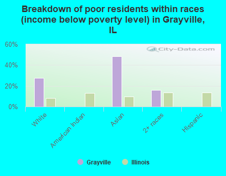 Breakdown of poor residents within races (income below poverty level) in Grayville, IL