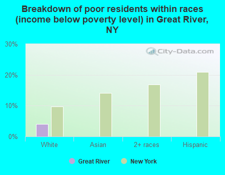 Breakdown of poor residents within races (income below poverty level) in Great River, NY