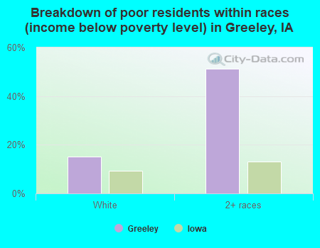 Breakdown of poor residents within races (income below poverty level) in Greeley, IA