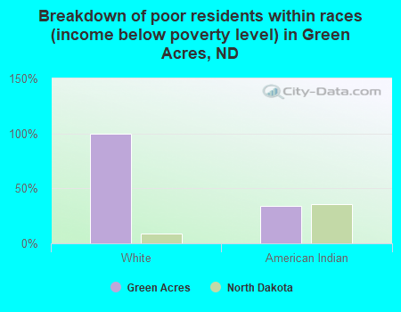 Breakdown of poor residents within races (income below poverty level) in Green Acres, ND