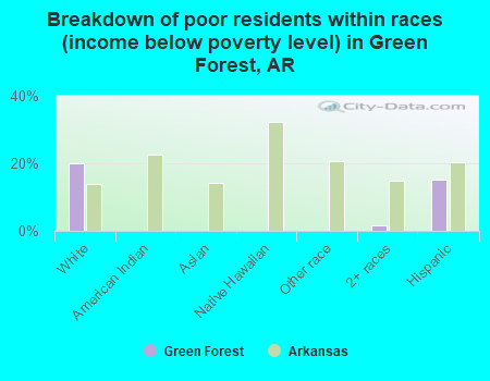 Breakdown of poor residents within races (income below poverty level) in Green Forest, AR