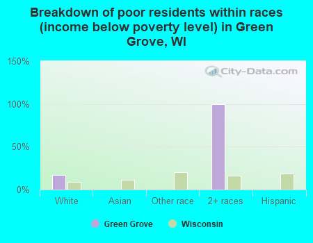 Breakdown of poor residents within races (income below poverty level) in Green Grove, WI