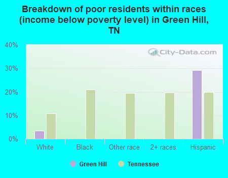 Breakdown of poor residents within races (income below poverty level) in Green Hill, TN