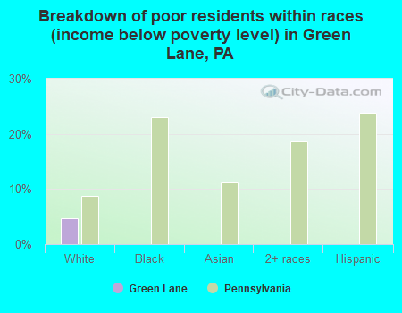 Breakdown of poor residents within races (income below poverty level) in Green Lane, PA