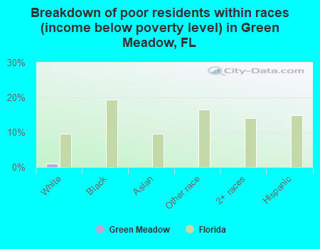 Breakdown of poor residents within races (income below poverty level) in Green Meadow, FL