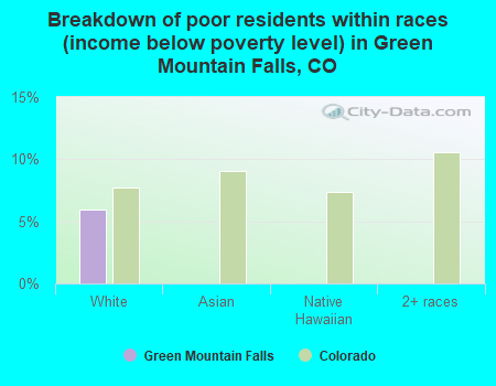 Breakdown of poor residents within races (income below poverty level) in Green Mountain Falls, CO