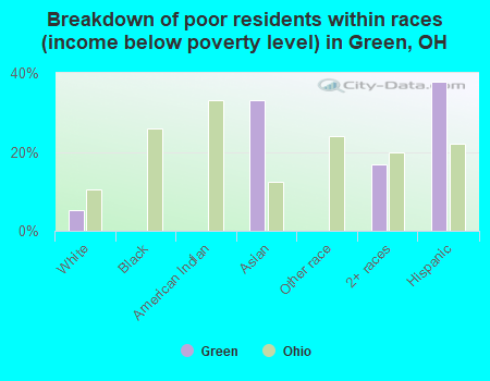 Breakdown of poor residents within races (income below poverty level) in Green, OH