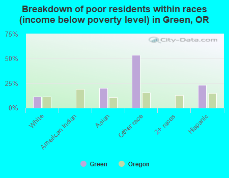 Breakdown of poor residents within races (income below poverty level) in Green, OR