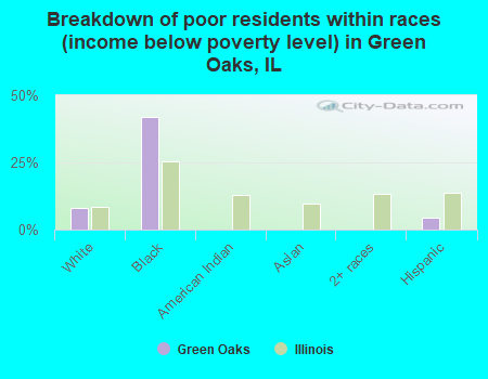 Breakdown of poor residents within races (income below poverty level) in Green Oaks, IL