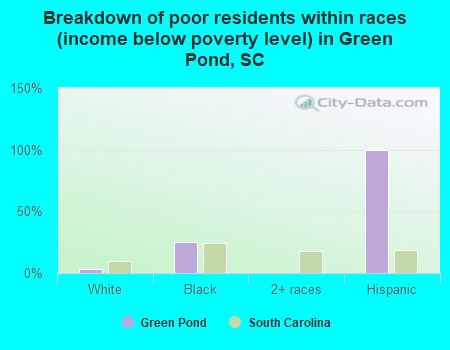 Breakdown of poor residents within races (income below poverty level) in Green Pond, SC