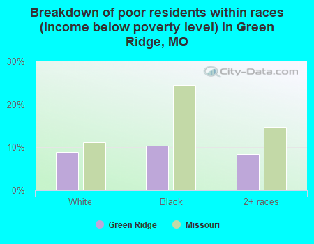 Breakdown of poor residents within races (income below poverty level) in Green Ridge, MO
