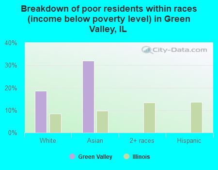 Breakdown of poor residents within races (income below poverty level) in Green Valley, IL