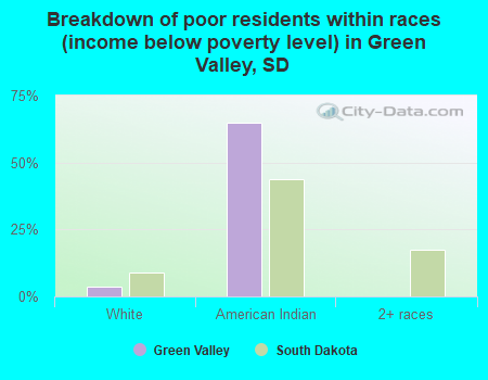Breakdown of poor residents within races (income below poverty level) in Green Valley, SD