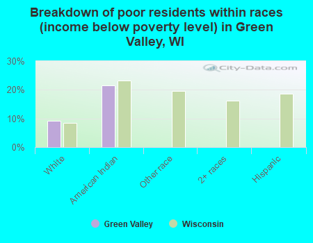 Breakdown of poor residents within races (income below poverty level) in Green Valley, WI