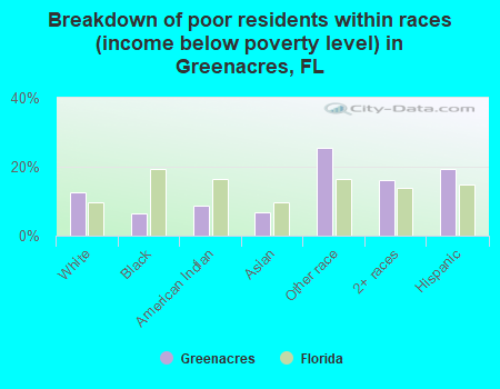 Breakdown of poor residents within races (income below poverty level) in Greenacres, FL