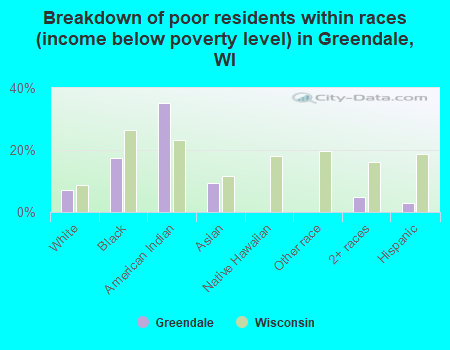 Breakdown of poor residents within races (income below poverty level) in Greendale, WI