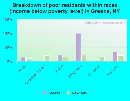Breakdown of poor residents within races (income below poverty level) in Greene, NY