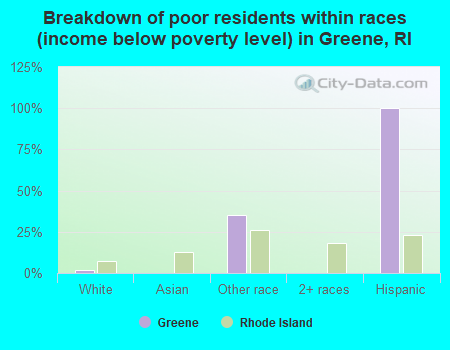 Breakdown of poor residents within races (income below poverty level) in Greene, RI
