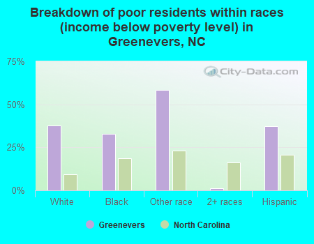 Breakdown of poor residents within races (income below poverty level) in Greenevers, NC