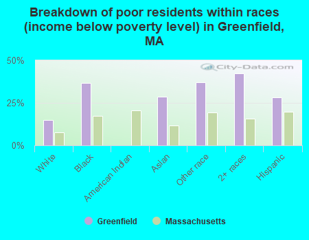 Breakdown of poor residents within races (income below poverty level) in Greenfield, MA