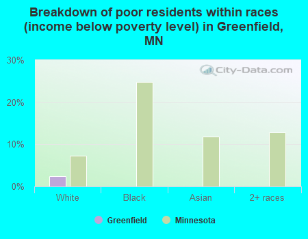 Breakdown of poor residents within races (income below poverty level) in Greenfield, MN
