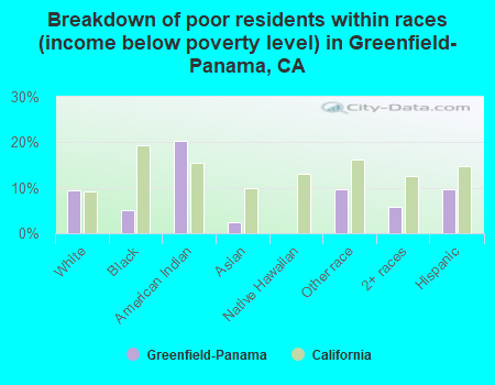 Breakdown of poor residents within races (income below poverty level) in Greenfield-Panama, CA