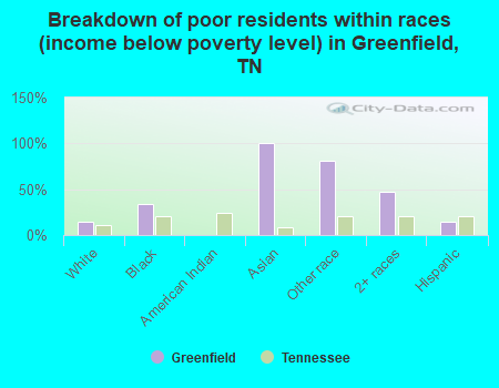 Breakdown of poor residents within races (income below poverty level) in Greenfield, TN