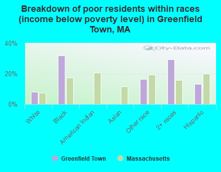 Breakdown of poor residents within races (income below poverty level) in Greenfield Town, MA