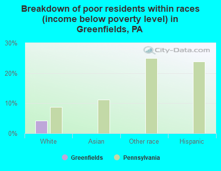 Breakdown of poor residents within races (income below poverty level) in Greenfields, PA