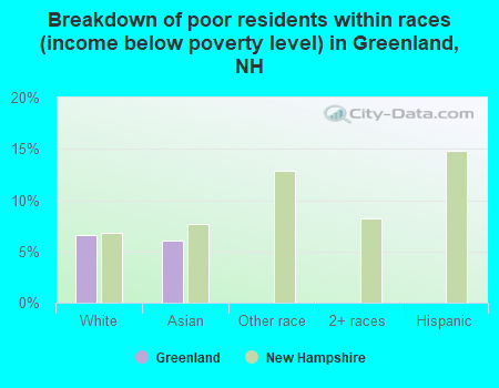 Breakdown of poor residents within races (income below poverty level) in Greenland, NH