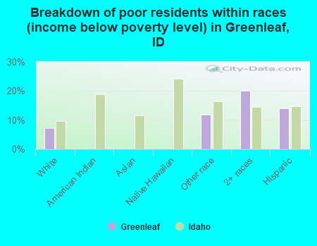 Breakdown of poor residents within races (income below poverty level) in Greenleaf, ID