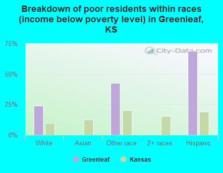 Breakdown of poor residents within races (income below poverty level) in Greenleaf, KS