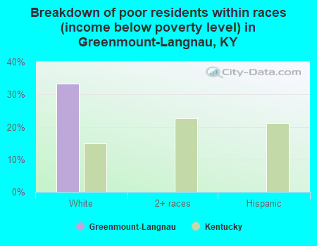 Breakdown of poor residents within races (income below poverty level) in Greenmount-Langnau, KY