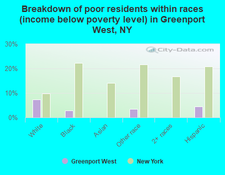 Breakdown of poor residents within races (income below poverty level) in Greenport West, NY