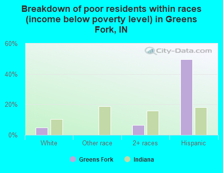 Breakdown of poor residents within races (income below poverty level) in Greens Fork, IN