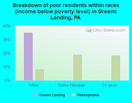Breakdown of poor residents within races (income below poverty level) in Greens Landing, PA