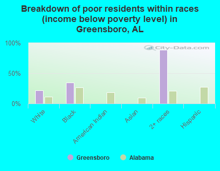 Breakdown of poor residents within races (income below poverty level) in Greensboro, AL