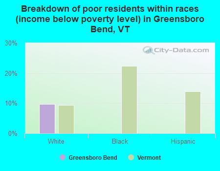 Breakdown of poor residents within races (income below poverty level) in Greensboro Bend, VT