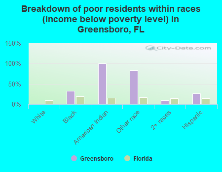 Breakdown of poor residents within races (income below poverty level) in Greensboro, FL