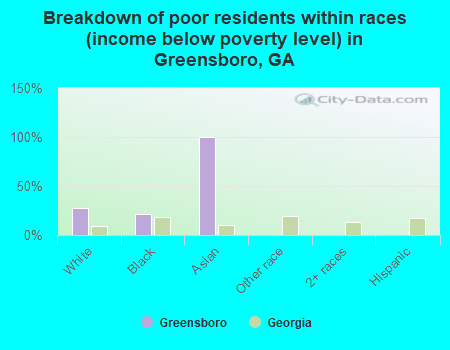 Breakdown of poor residents within races (income below poverty level) in Greensboro, GA