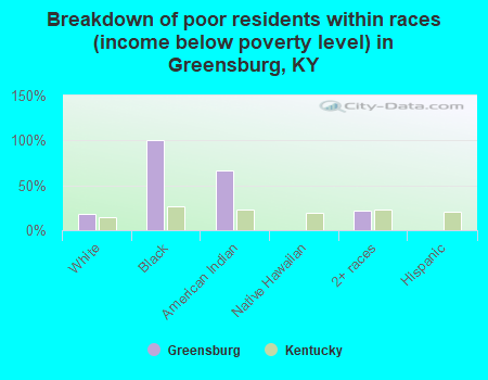 Breakdown of poor residents within races (income below poverty level) in Greensburg, KY