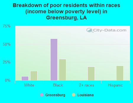 Breakdown of poor residents within races (income below poverty level) in Greensburg, LA