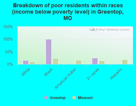 Breakdown of poor residents within races (income below poverty level) in Greentop, MO